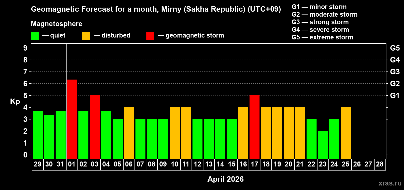 Forecast of the daily maximal value of geomagnetic index&nbsp;Kp for <b>1 month</b> (31 days) <b>from Mar 29, 2026 to Apr 28, 2026</b>