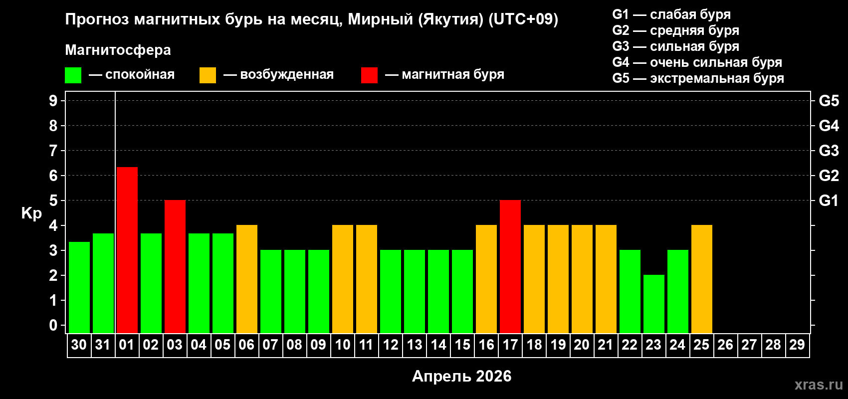 Прогноз максимального суточного геомагнитного индекса&nbsp;Kp на <b>1 месяц</b> (31 день) <b>с 30 марта по 29 апреля 2026 г</b>
