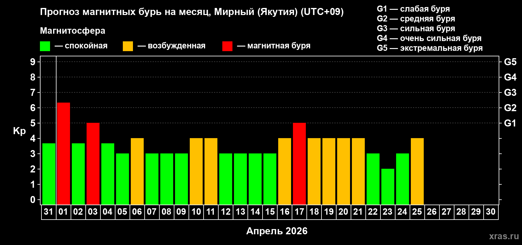 Прогноз максимального суточного геомагнитного индекса&nbsp;Kp на <b>1 месяц</b> (31 день) <b>с 31 марта по 30 апреля 2026 г</b>
