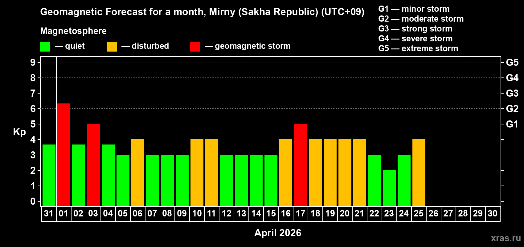 Forecast of the daily maximal value of geomagnetic index&nbsp;Kp for <b>1 month</b> (31 days) <b>from Mar 31, 2026 to Apr 30, 2026</b>