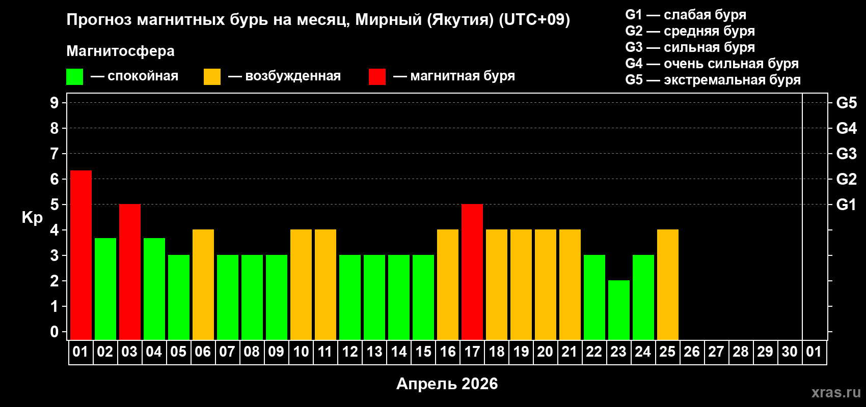 Прогноз максимального суточного геомагнитного индекса&nbsp;Kp на <b>1 месяц</b> (31 день) <b>с 01 апреля по 01 мая 2026 г</b>