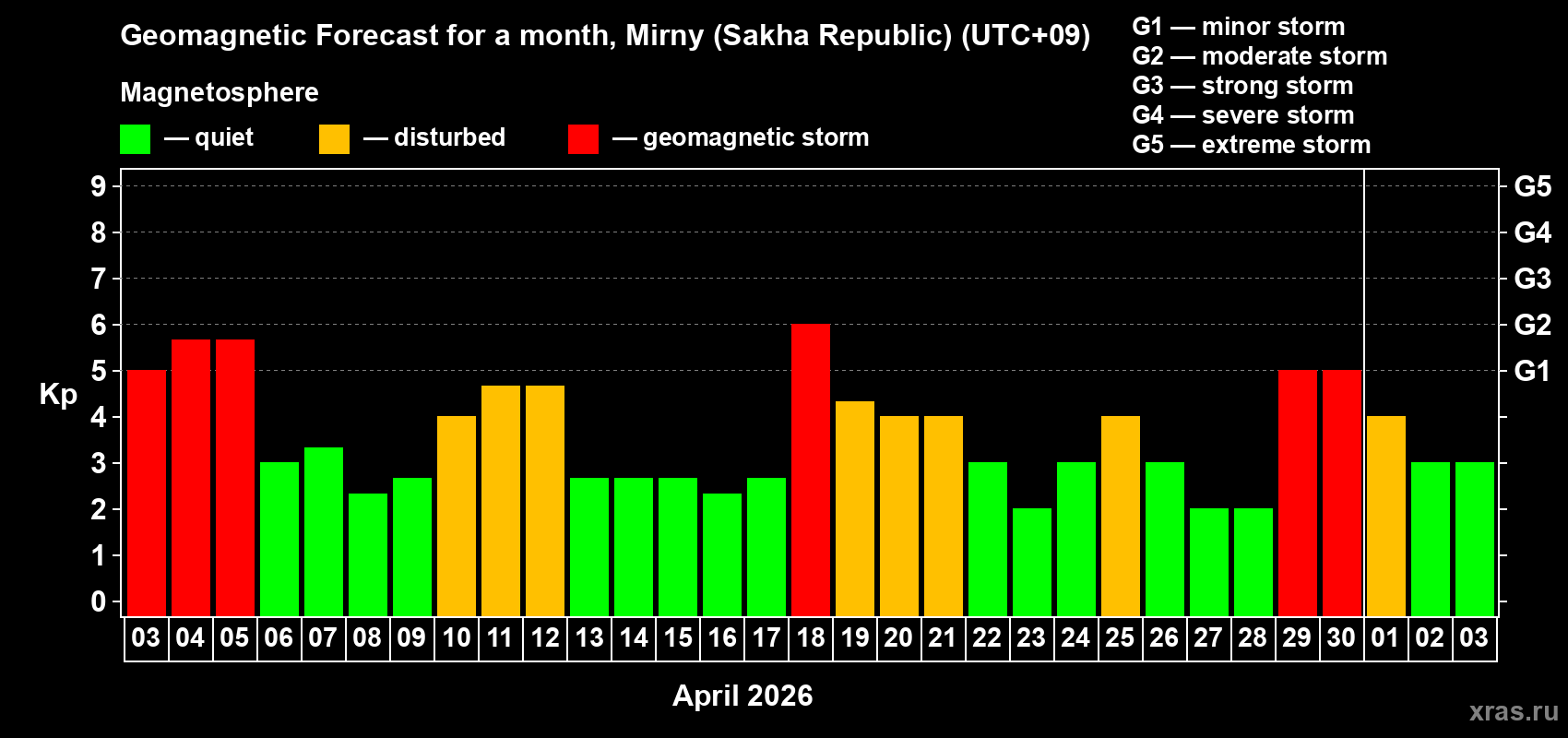 Forecast of the daily maximal value of geomagnetic index&nbsp;Kp for <b>1 month</b> (31 days) <b>from Apr 03, 2026 to May 03, 2026</b>