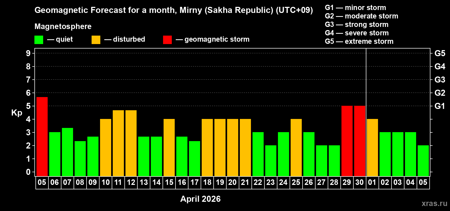 Forecast of the daily maximal value of geomagnetic index&nbsp;Kp for <b>1 month</b> (31 days) <b>from Apr 05, 2026 to May 05, 2026</b>