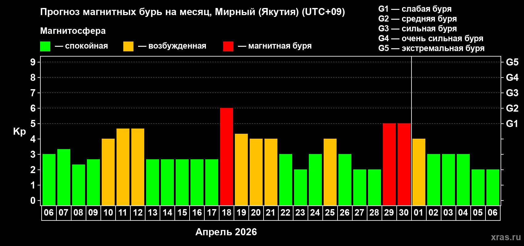 Прогноз максимального суточного геомагнитного индекса&nbsp;Kp на <b>1 месяц</b> (31 день) <b>с 06 апреля по 06 мая 2026 г</b>