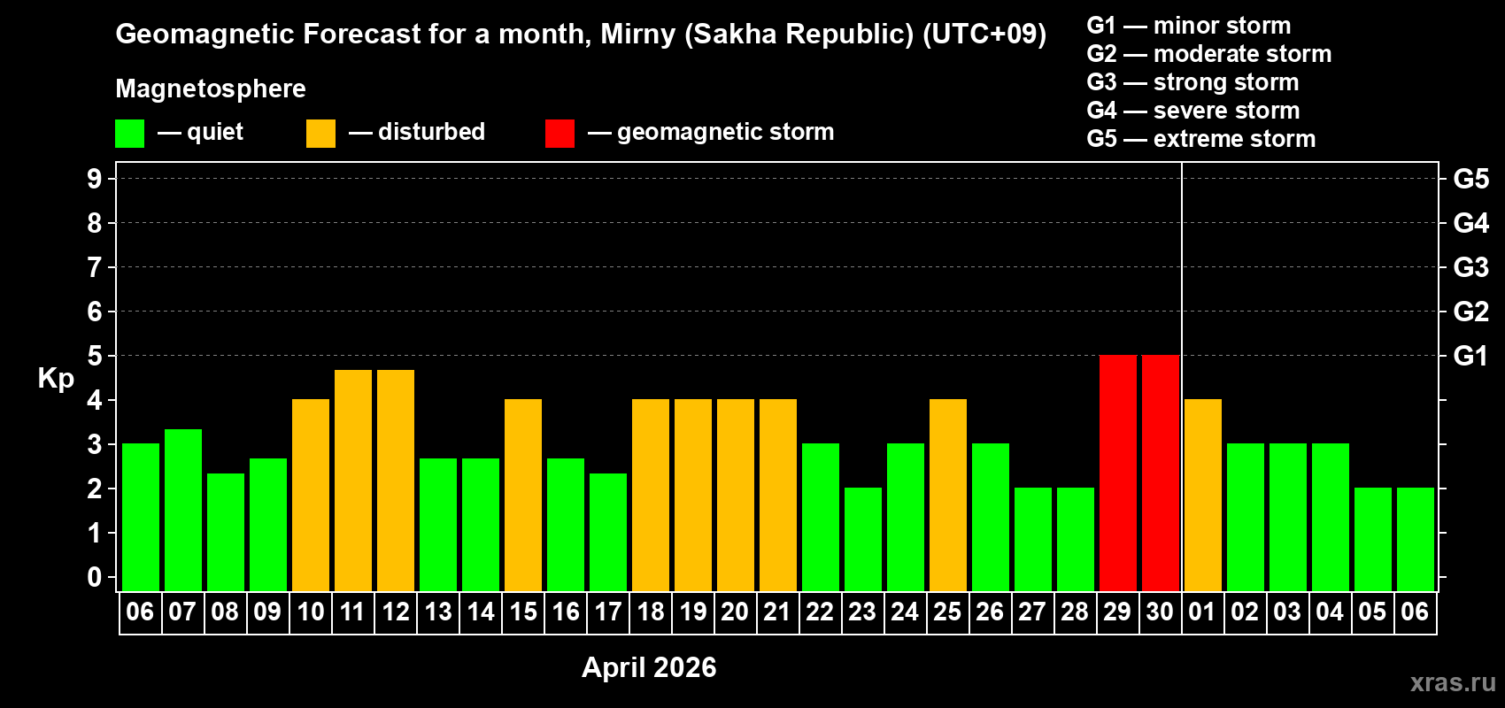 Forecast of the daily maximal value of geomagnetic index&nbsp;Kp for <b>1 month</b> (31 days) <b>from Apr 06, 2026 to May 06, 2026</b>