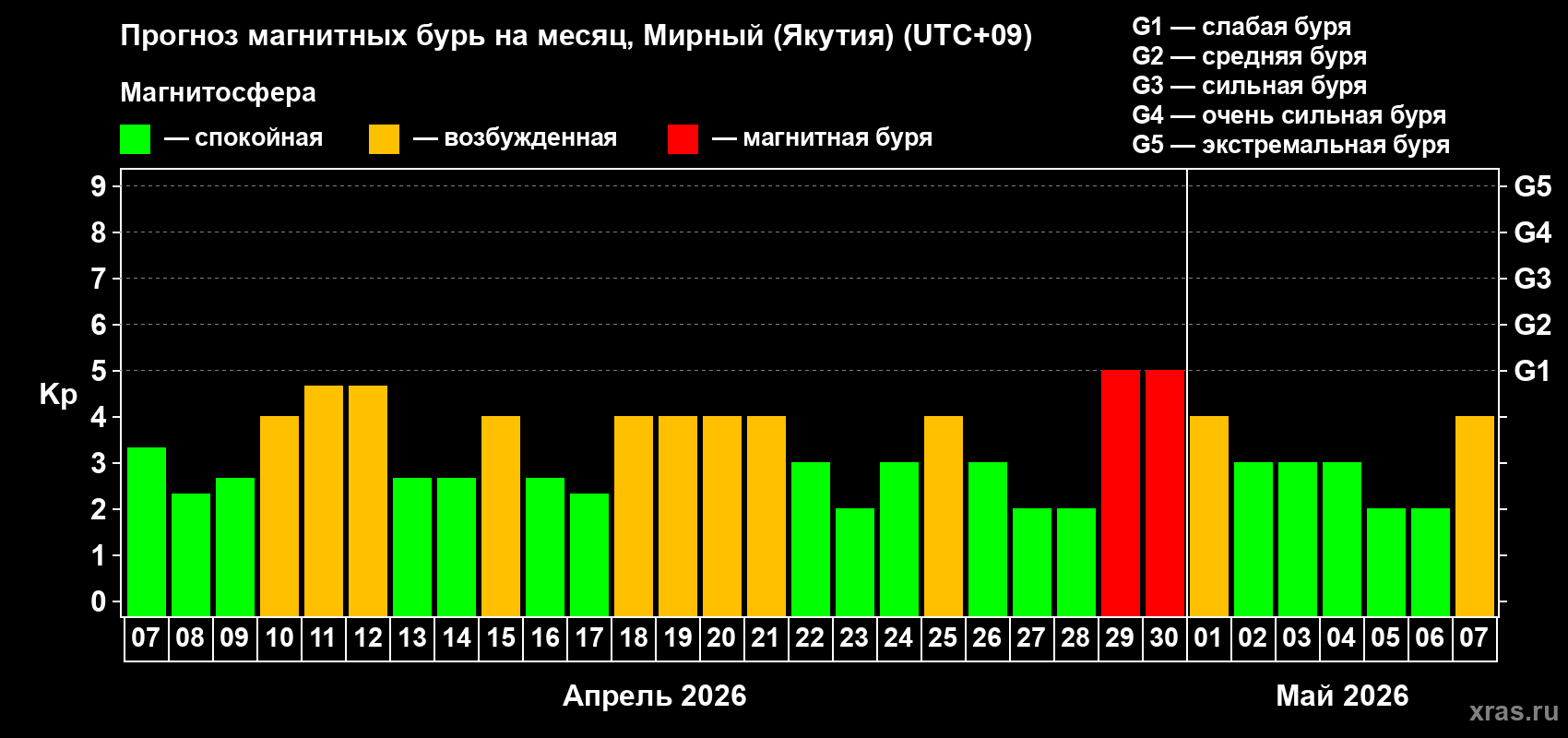 Прогноз максимального суточного геомагнитного индекса&nbsp;Kp на <b>1 месяц</b> (31 день) <b>с 07 апреля по 07 мая 2026 г</b>
