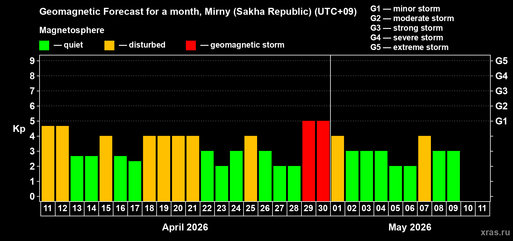 Forecast of the daily maximal value of geomagnetic index&nbsp;Kp for <b>1 month</b> (31 days) <b>from Apr 11, 2026 to May 11, 2026</b>