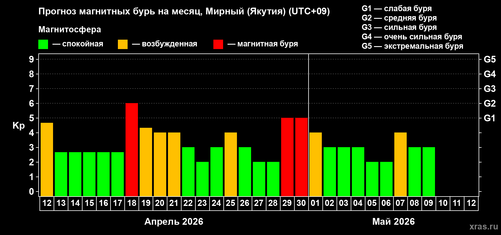Прогноз максимального суточного геомагнитного индекса&nbsp;Kp на <b>1 месяц</b> (31 день) <b>с 12 апреля по 12 мая 2026 г</b>