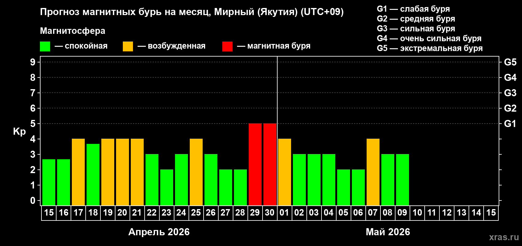 Прогноз максимального суточного геомагнитного индекса&nbsp;Kp на <b>1 месяц</b> (31 день) <b>с 15 апреля по 15 мая 2026 г</b>