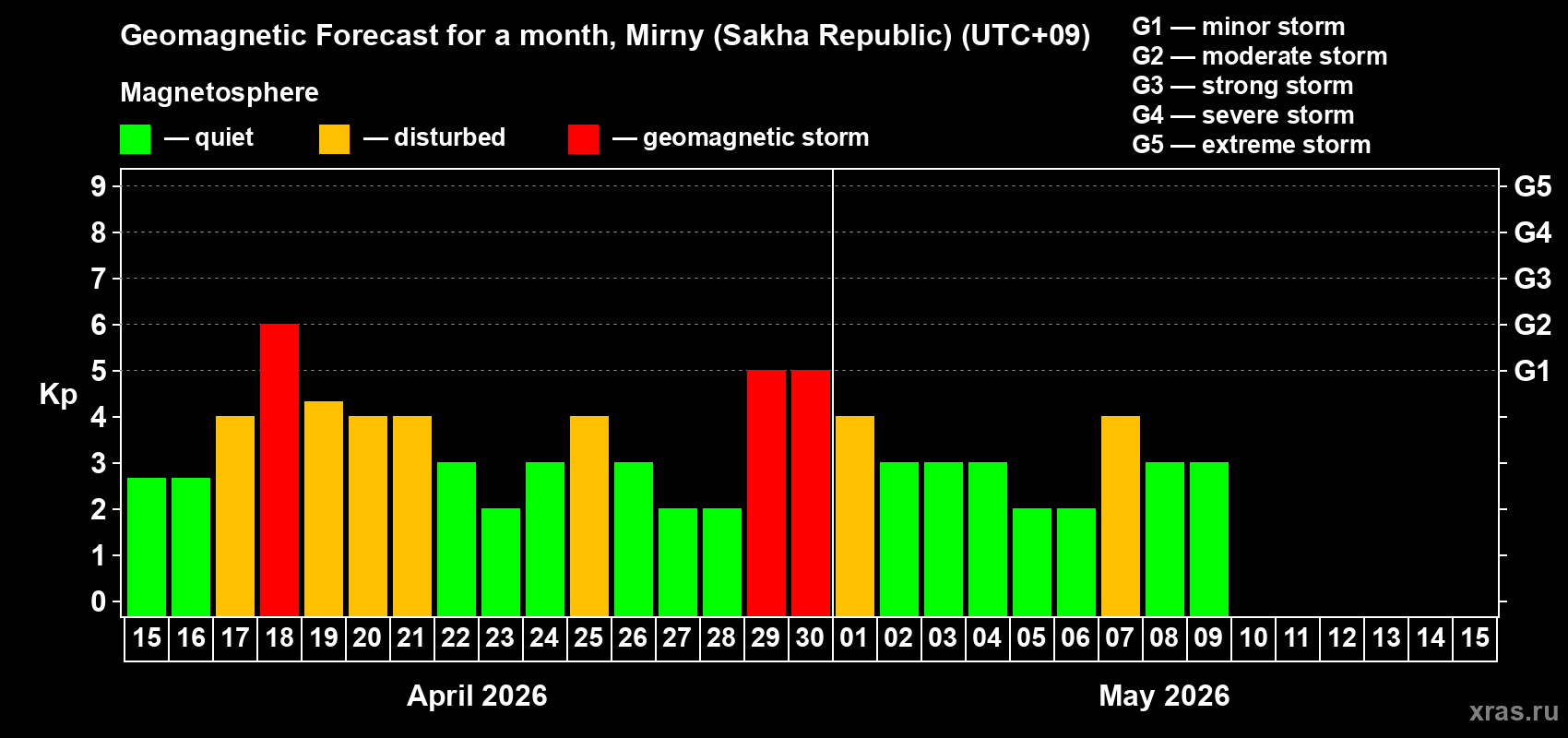 Forecast of the daily maximal value of geomagnetic index Kp for <b>1 month</b> (31 days) <b>from Apr 15, 2026 to May 15, 2026</b>