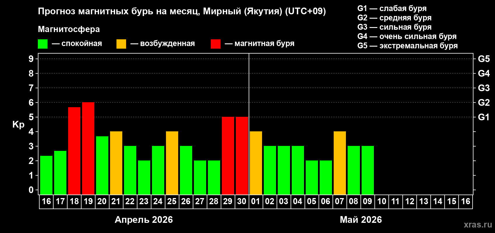 Прогноз максимального суточного геомагнитного индекса&nbsp;Kp на <b>1 месяц</b> (31 день) <b>с 16 апреля по 16 мая 2026 г</b>