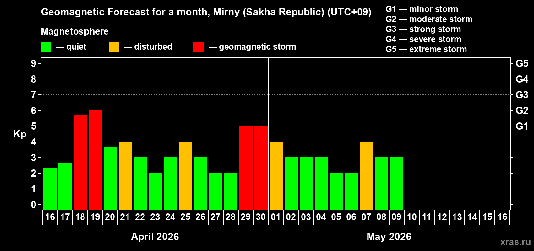 Forecast of the daily maximal value of geomagnetic index&nbsp;Kp for <b>1 month</b> (31 days) <b>from Apr 16, 2026 to May 16, 2026</b>