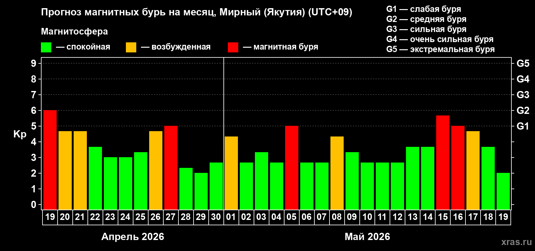Прогноз максимального суточного геомагнитного индекса Kp на <b>1 месяц</b> (31 день) <b>с 19 апреля по 19 мая 2026 г</b>