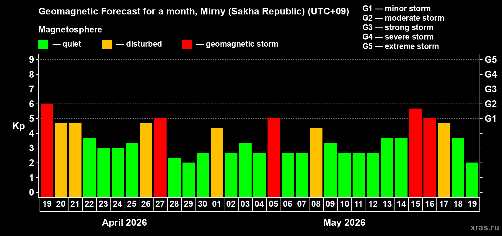 Forecast of the daily maximal value of geomagnetic index&nbsp;Kp for <b>1 month</b> (31 days) <b>from Apr 19, 2026 to May 19, 2026</b>