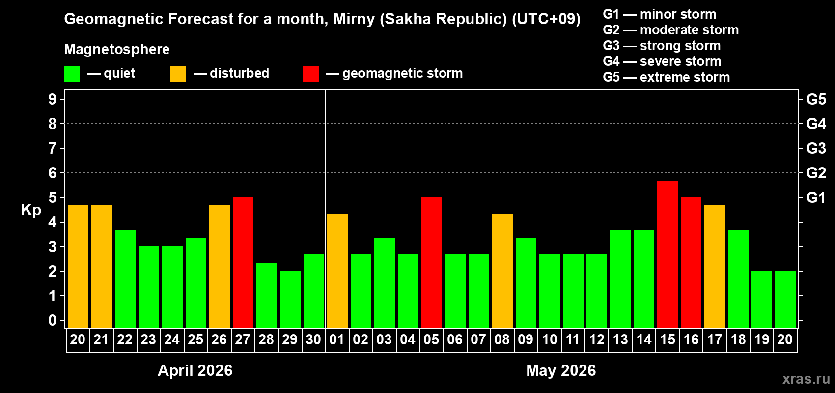 Forecast of the daily maximal value of geomagnetic index&nbsp;Kp for <b>1 month</b> (31 days) <b>from Apr 20, 2026 to May 20, 2026</b>