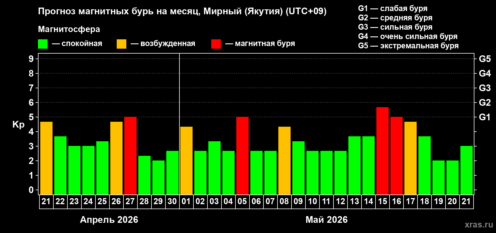 Прогноз максимального суточного геомагнитного индекса Kp на <b>1 месяц</b> (31 день) <b>с 21 апреля по 21 мая 2026 г</b>