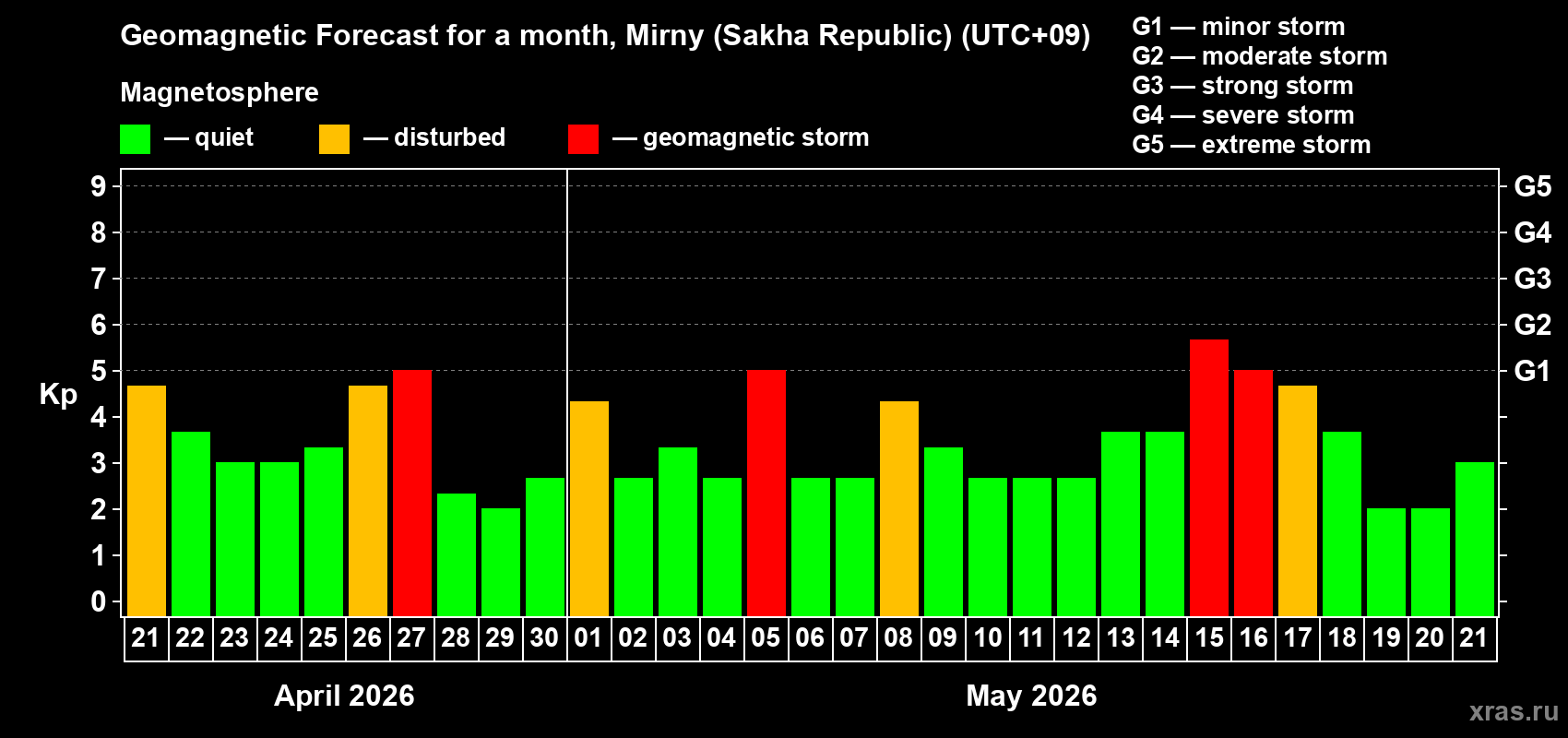 Forecast of the daily maximal value of geomagnetic index&nbsp;Kp for <b>1 month</b> (31 days) <b>from Apr 21, 2026 to May 21, 2026</b>