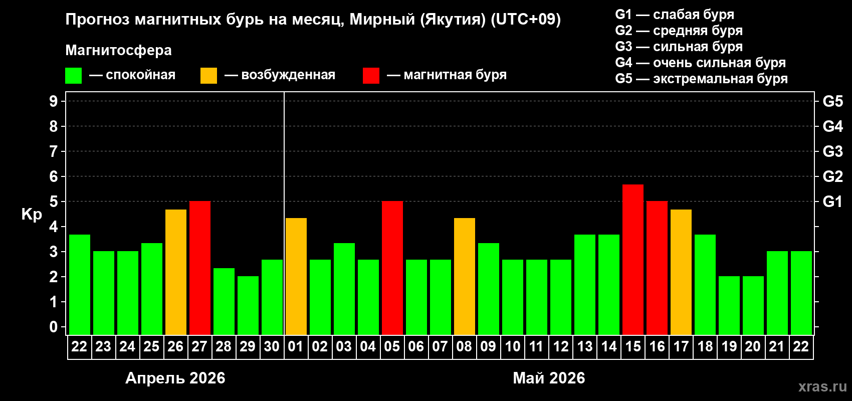 Прогноз максимального суточного геомагнитного индекса Kp на <b>1 месяц</b> (31 день) <b>с 22 апреля по 22 мая 2026 г</b>
