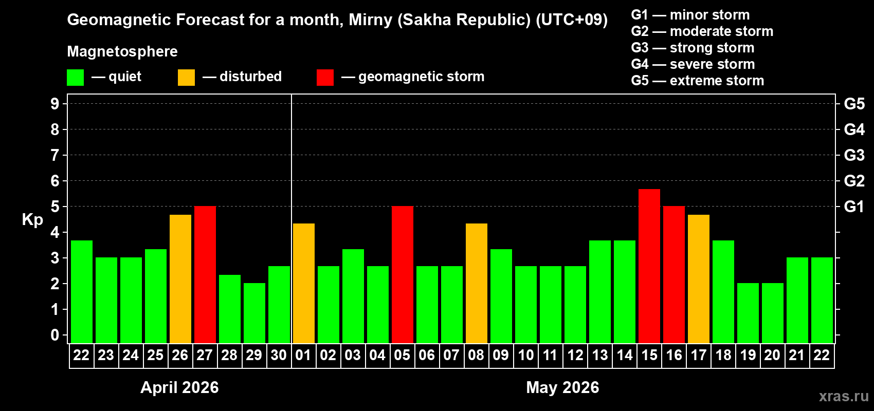 Forecast of the daily maximal value of geomagnetic index&nbsp;Kp for <b>1 month</b> (31 days) <b>from Apr 22, 2026 to May 22, 2026</b>