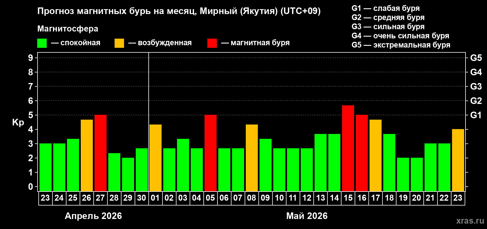 Прогноз максимального суточного геомагнитного индекса Kp на <b>1 месяц</b> (31 день) <b>с 23 апреля по 23 мая 2026 г</b>