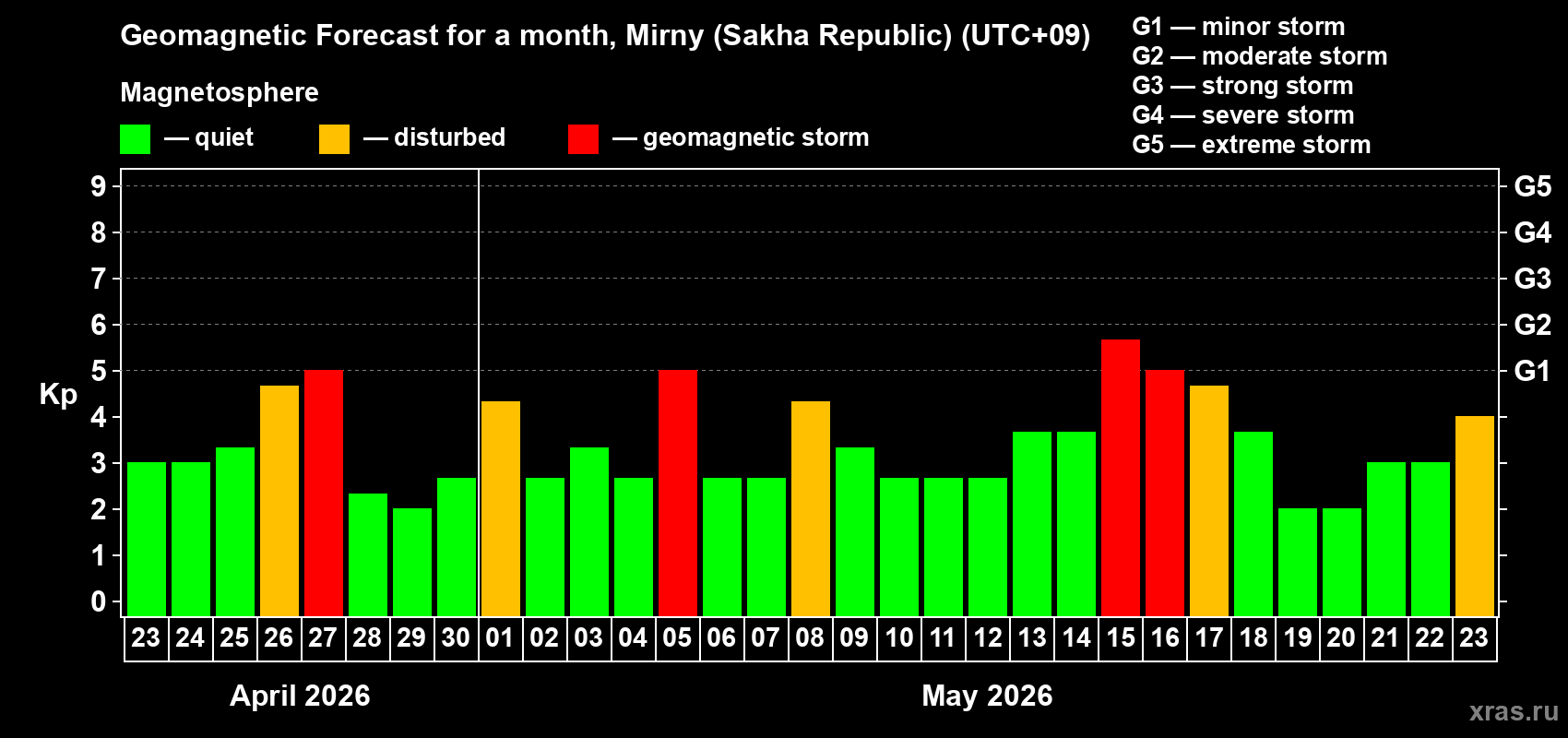 Forecast of the daily maximal value of geomagnetic index&nbsp;Kp for <b>1 month</b> (31 days) <b>from Apr 23, 2026 to May 23, 2026</b>
