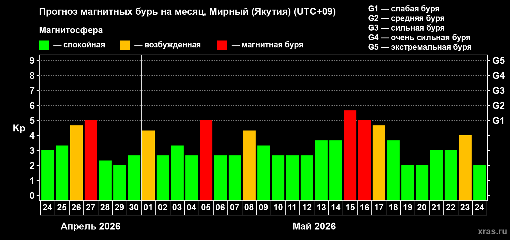 Прогноз максимального суточного геомагнитного индекса Kp на <b>1 месяц</b> (31 день) <b>с 24 апреля по 24 мая 2026 г</b>