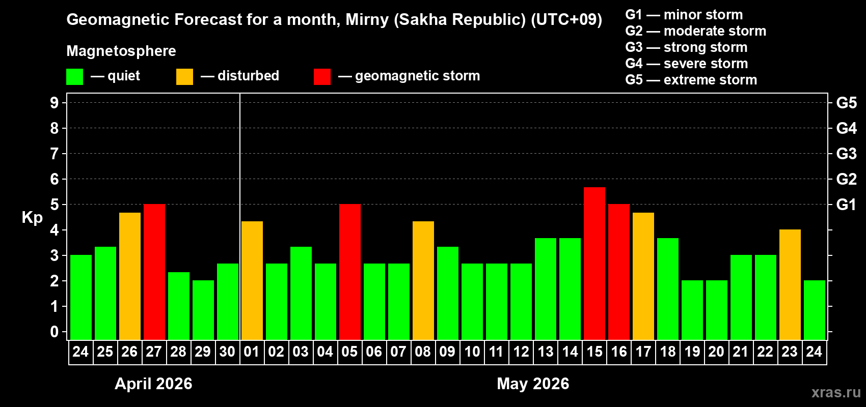 Forecast of the daily maximal value of geomagnetic index&nbsp;Kp for <b>1 month</b> (31 days) <b>from Apr 24, 2026 to May 24, 2026</b>