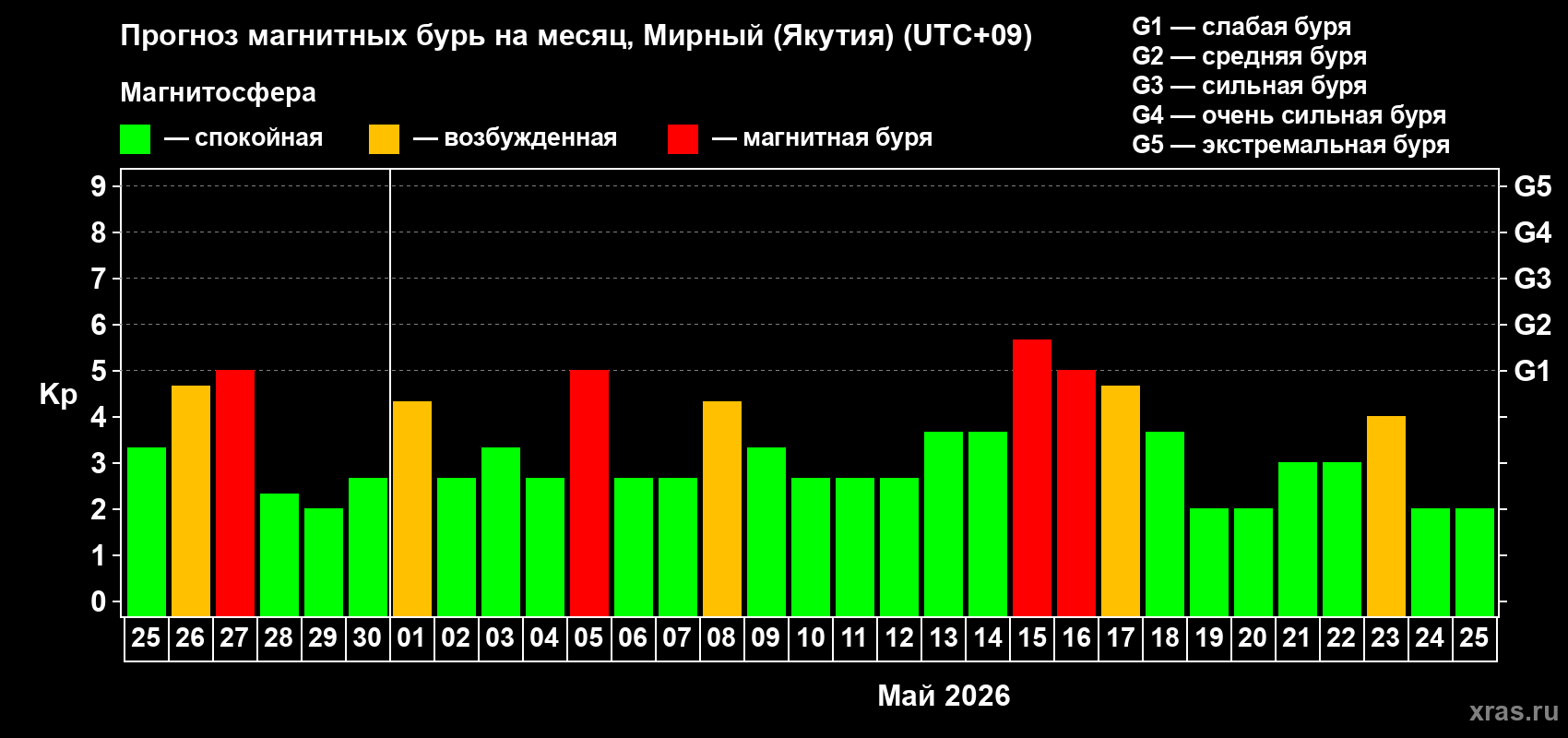 Прогноз максимального суточного геомагнитного индекса Kp на <b>1 месяц</b> (31 день) <b>с 25 апреля по 25 мая 2026 г</b>