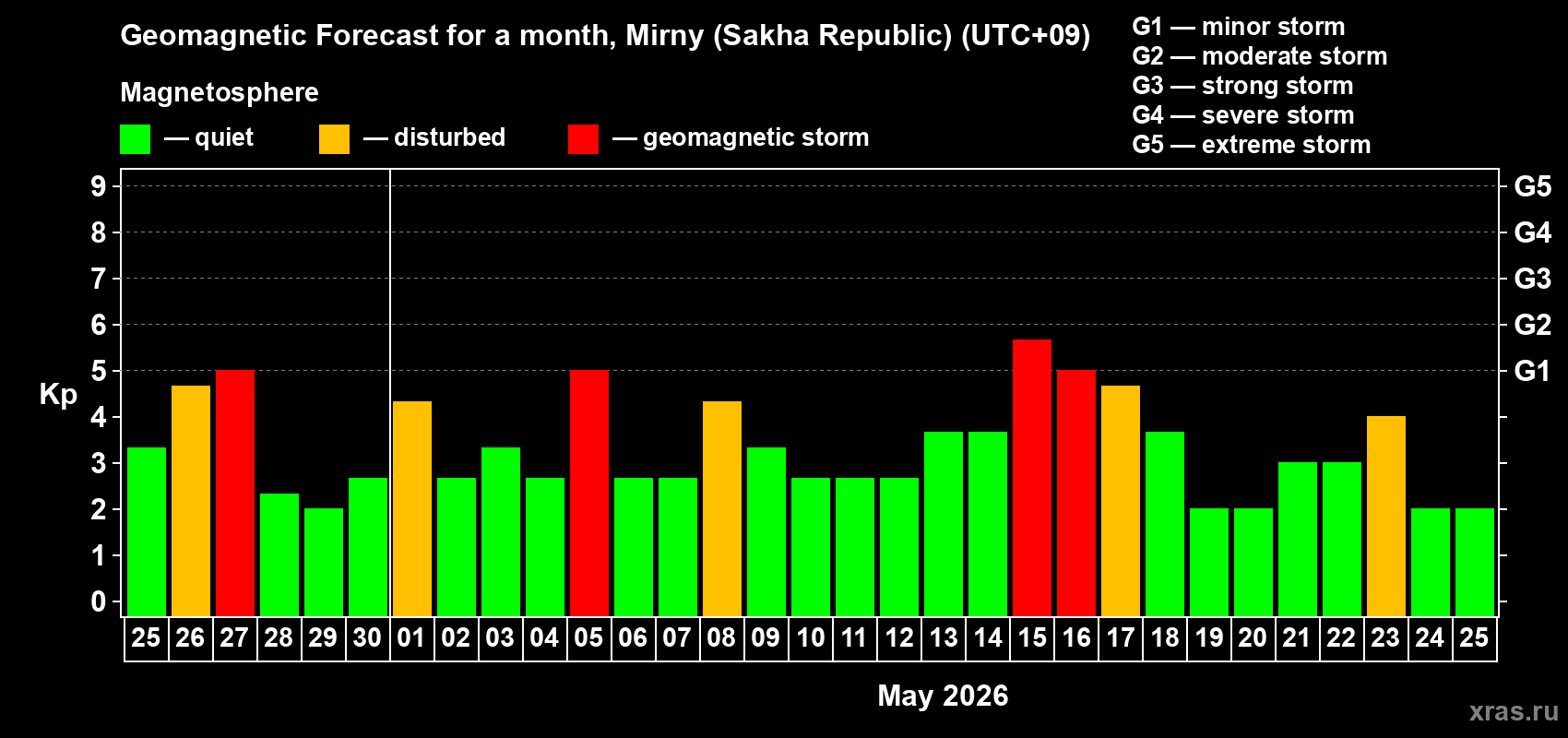 Forecast of the daily maximal value of geomagnetic index&nbsp;Kp for <b>1 month</b> (31 days) <b>from Apr 25, 2026 to May 25, 2026</b>