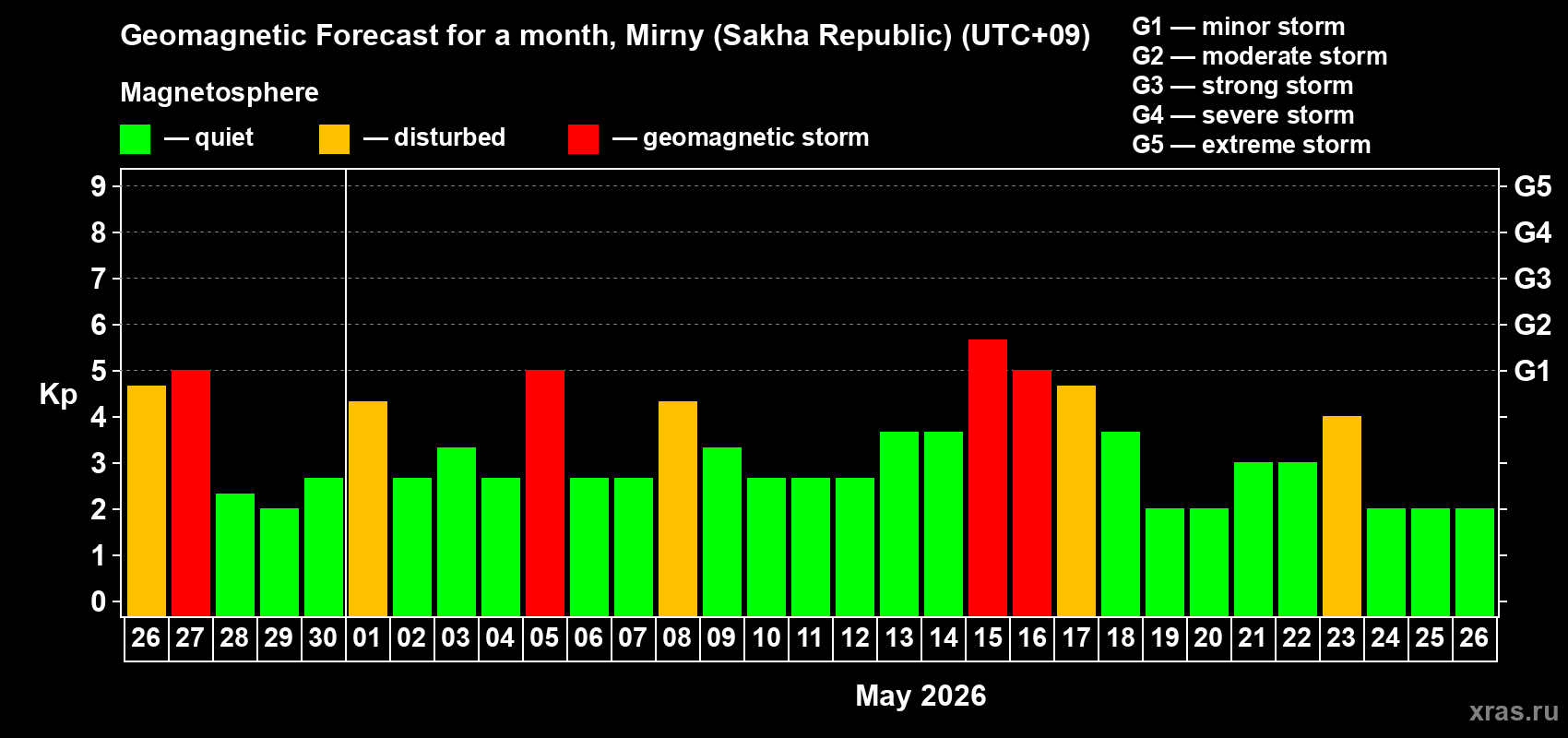 Forecast of the daily maximal value of geomagnetic index&nbsp;Kp for <b>1 month</b> (31 days) <b>from Apr 26, 2026 to May 26, 2026</b>
