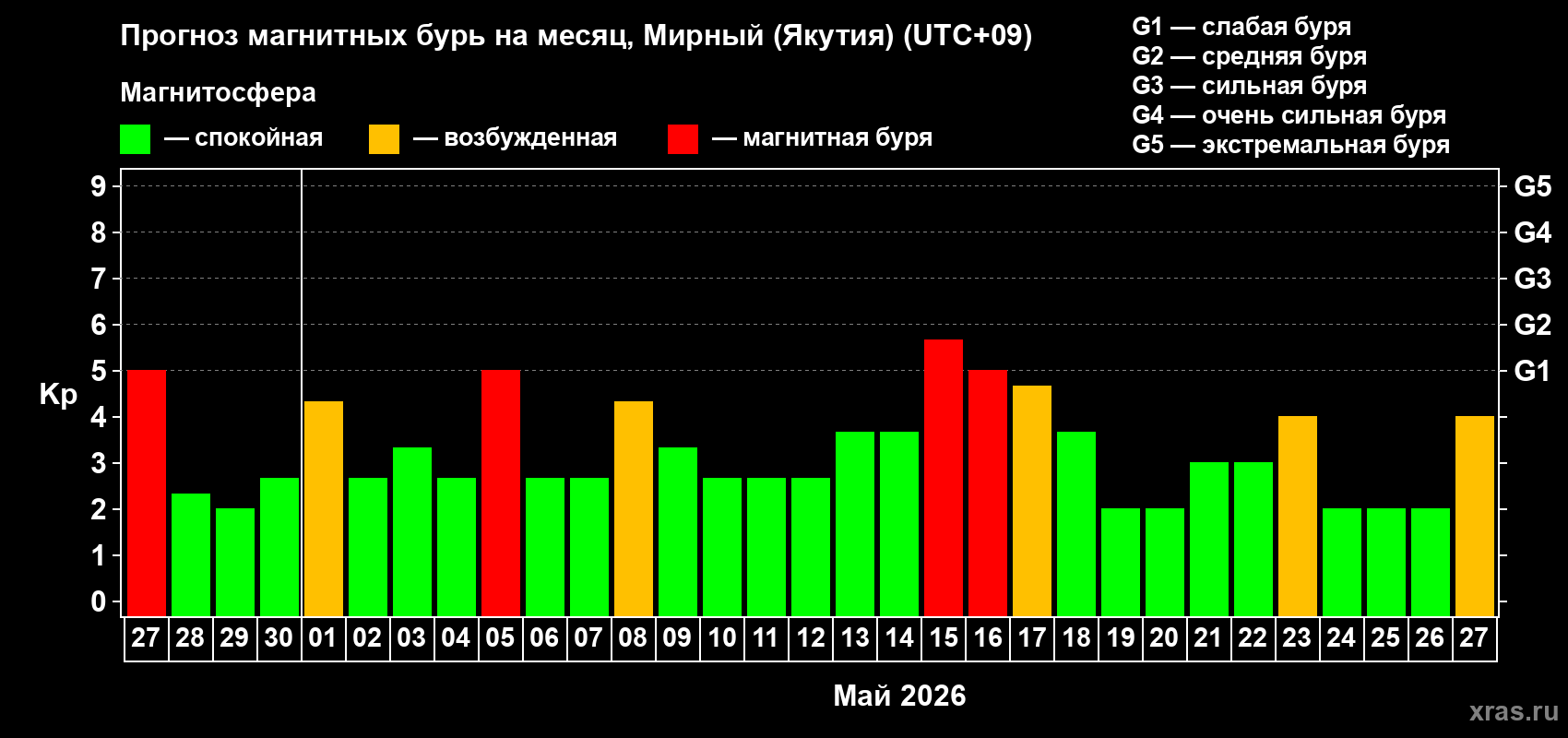 Прогноз максимального суточного геомагнитного индекса Kp на <b>1 месяц</b> (31 день) <b>с 27 апреля по 27 мая 2026 г</b>