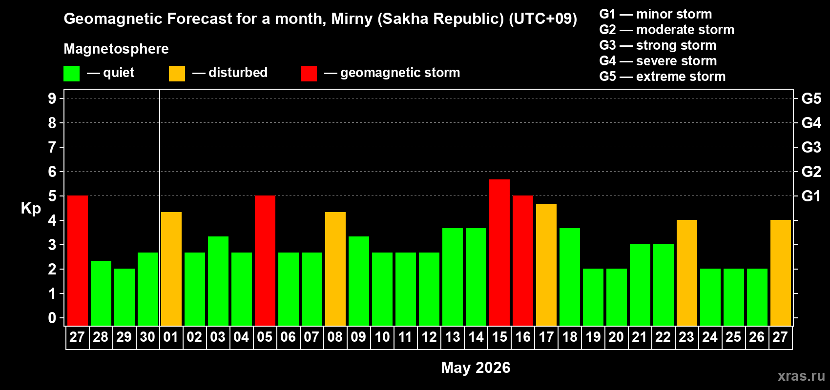 Forecast of the daily maximal value of geomagnetic index&nbsp;Kp for <b>1 month</b> (31 days) <b>from Apr 27, 2026 to May 27, 2026</b>