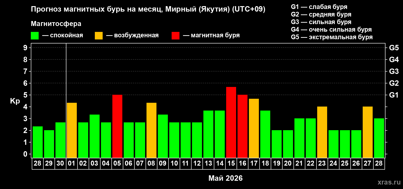 Прогноз максимального суточного геомагнитного индекса Kp на <b>1 месяц</b> (31 день) <b>с 28 апреля по 28 мая 2026 г</b>