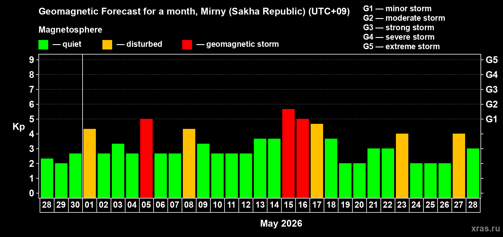 Forecast of the daily maximal value of geomagnetic index&nbsp;Kp for <b>1 month</b> (31 days) <b>from Apr 28, 2026 to May 28, 2026</b>