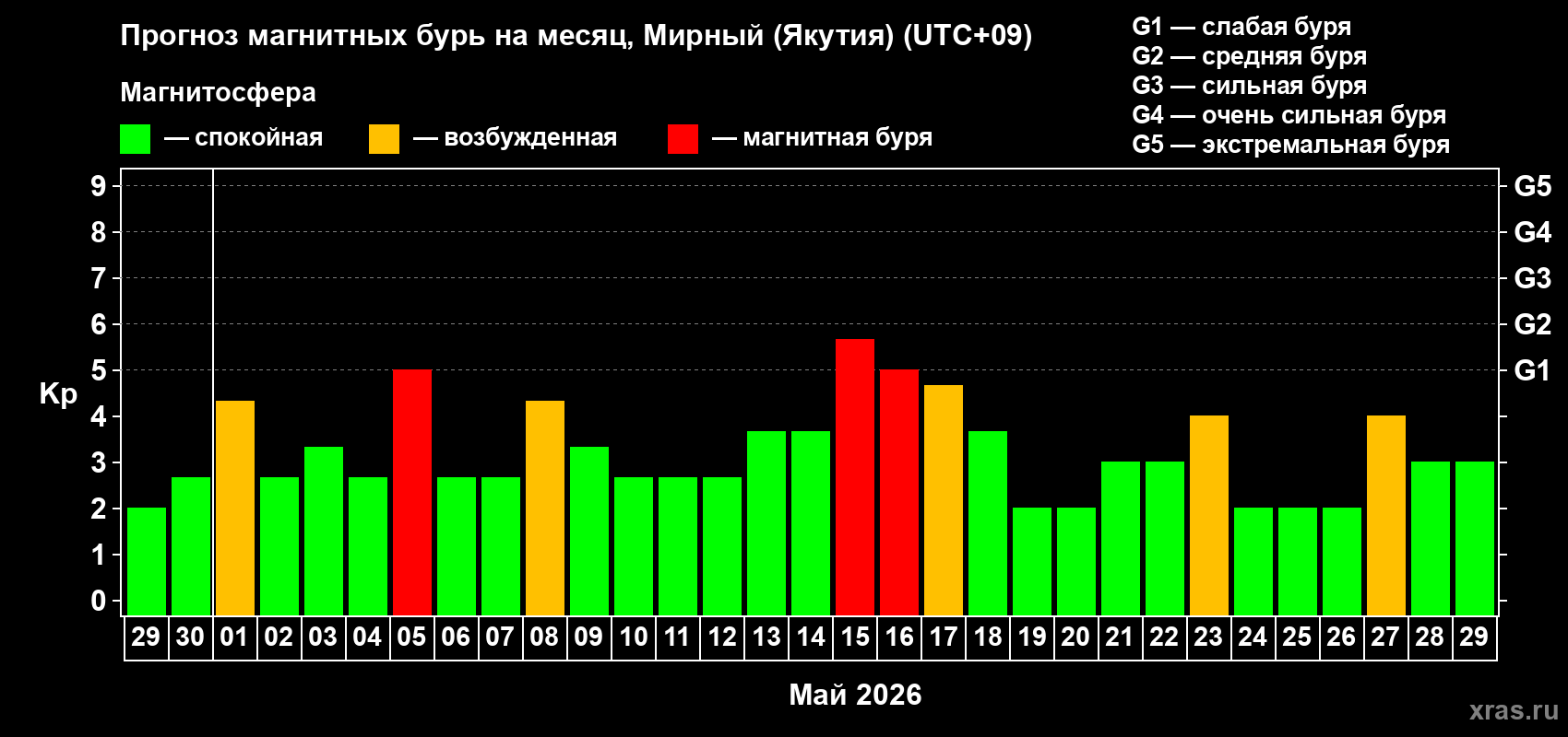 Прогноз максимального суточного геомагнитного индекса Kp на <b>1 месяц</b> (31 день) <b>с 29 апреля по 29 мая 2026 г</b>