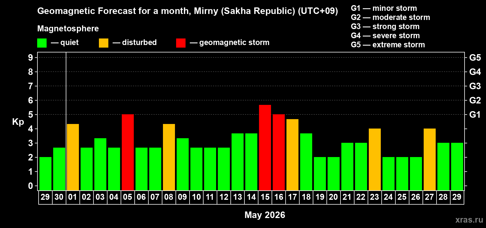 Forecast of the daily maximal value of geomagnetic index&nbsp;Kp for <b>1 month</b> (31 days) <b>from Apr 29, 2026 to May 29, 2026</b>