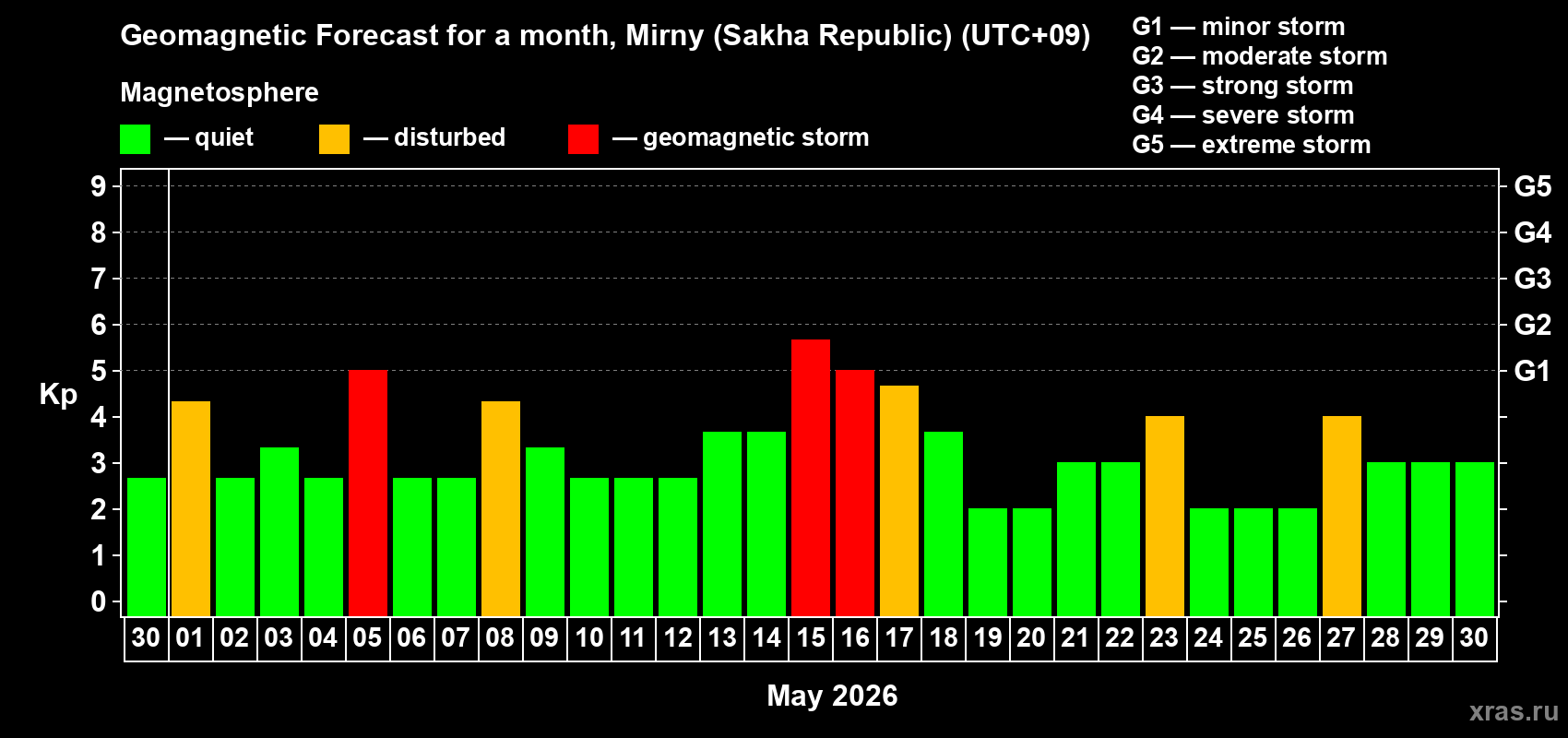 Forecast of the daily maximal value of geomagnetic index Kp for <b>1 month</b> (31 days) <b>from Apr 30, 2026 to May 30, 2026</b>