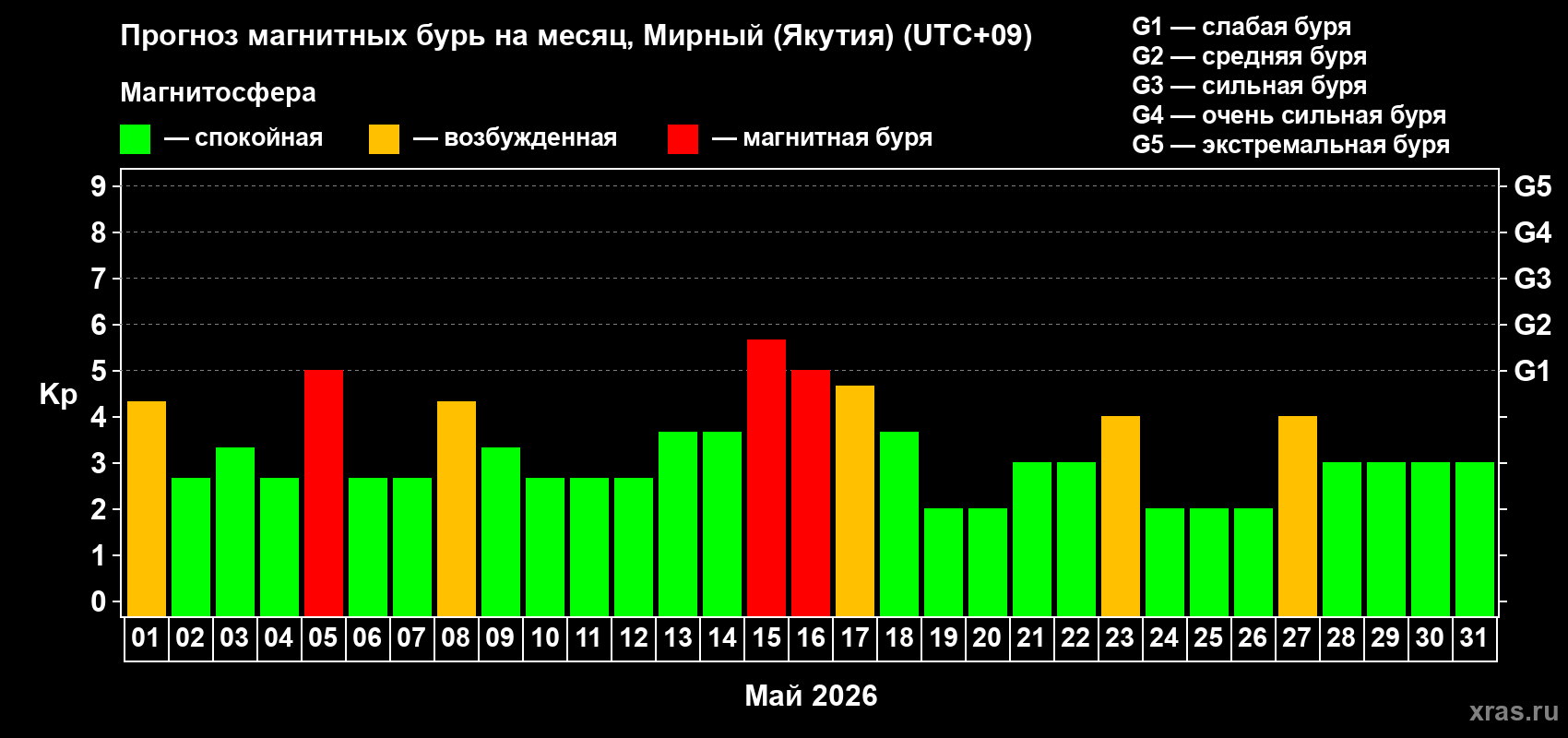 Прогноз максимального суточного геомагнитного индекса&nbsp;Kp на <b>1 месяц</b> (31 день) <b>с 01 мая по 31 мая 2026 г</b>