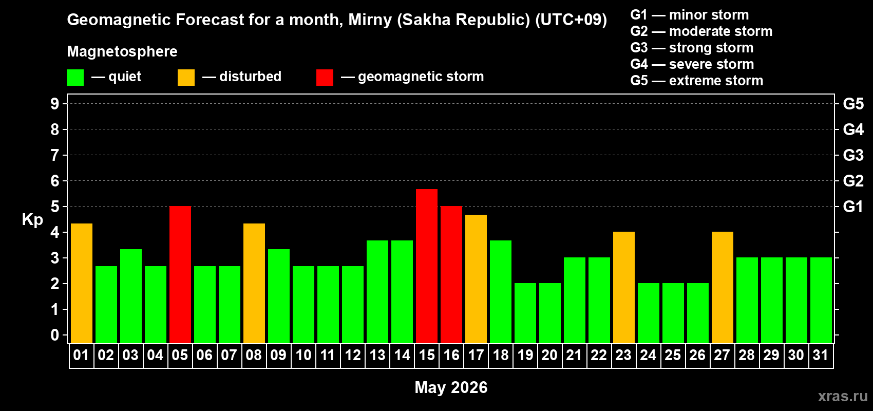 Forecast of the daily maximal value of geomagnetic index Kp for <b>1 month</b> (31 days) <b>from May 01, 2026 to May 31, 2026</b>