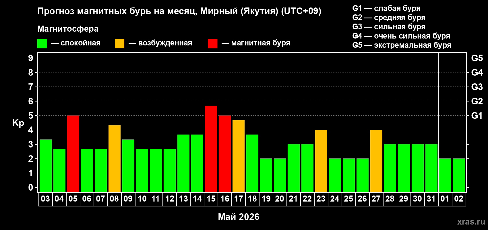Прогноз максимального суточного геомагнитного индекса Kp на <b>1 месяц</b> (31 день) <b>с 03 мая по 02 июня 2026 г</b>