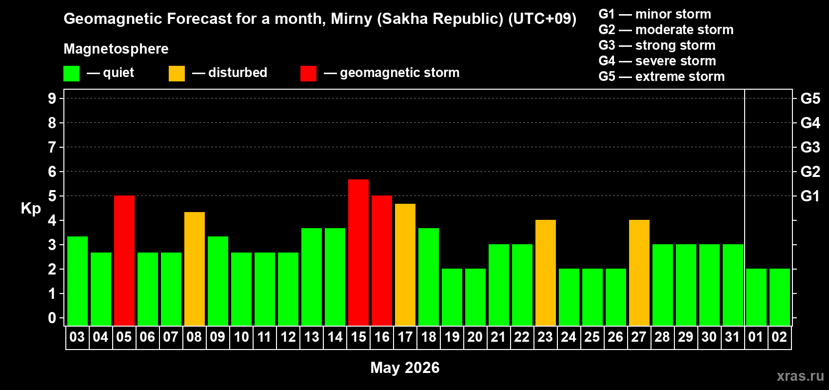 Forecast of the daily maximal value of geomagnetic index Kp for <b>1 month</b> (31 days) <b>from May 03, 2026 to Jun 02, 2026</b>