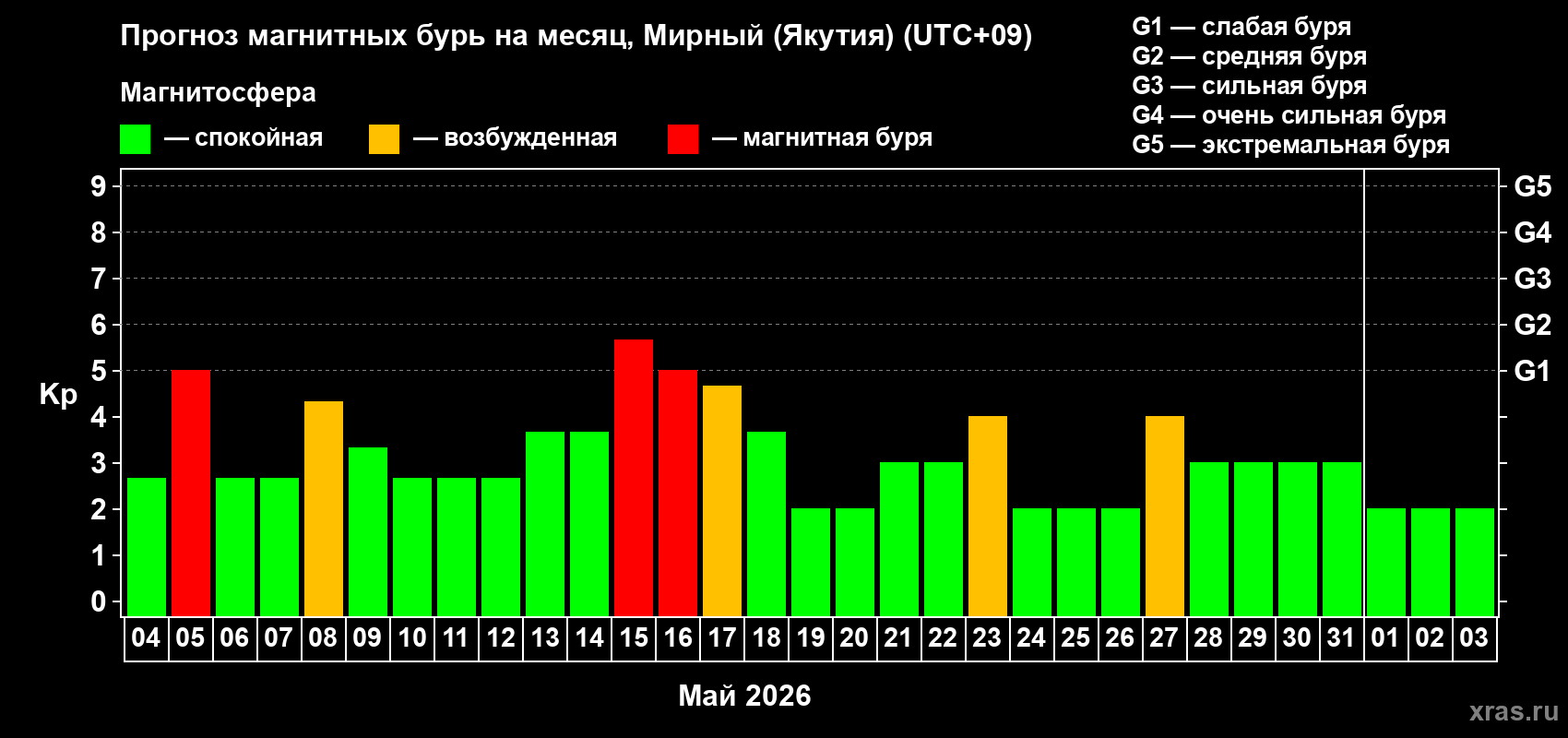 Прогноз максимального суточного геомагнитного индекса Kp на <b>1 месяц</b> (31 день) <b>с 04 мая по 03 июня 2026 г</b>