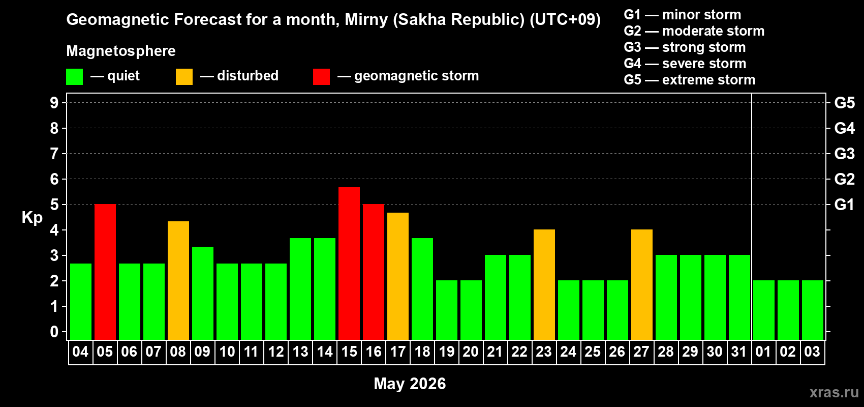 Forecast of the daily maximal value of geomagnetic index Kp for <b>1 month</b> (31 days) <b>from May 04, 2026 to Jun 03, 2026</b>