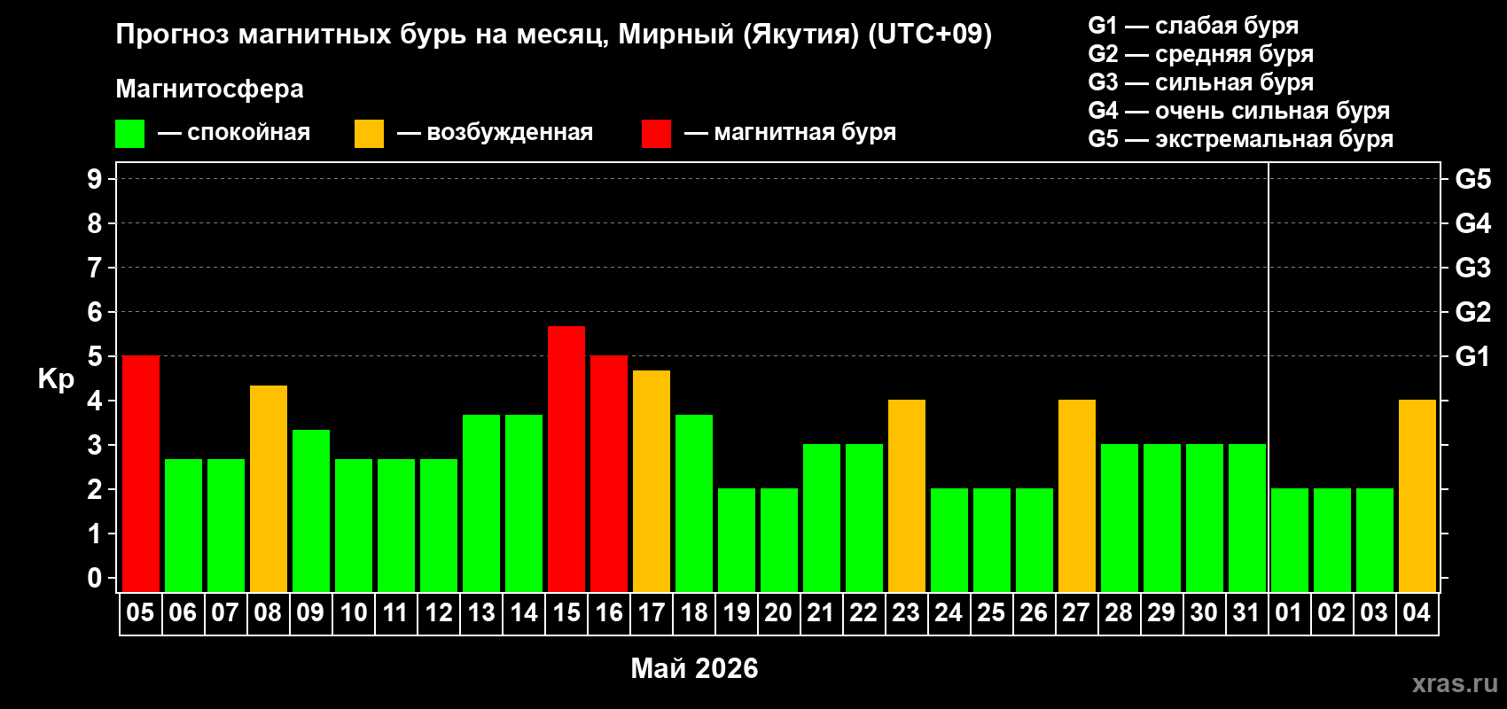 Прогноз максимального суточного геомагнитного индекса Kp на <b>1 месяц</b> (31 день) <b>с 05 мая по 04 июня 2026 г</b>