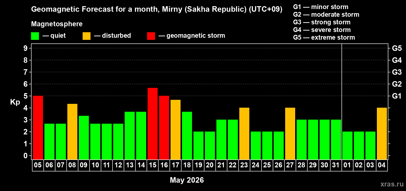 Forecast of the daily maximal value of geomagnetic index Kp for <b>1 month</b> (31 days) <b>from May 05, 2026 to Jun 04, 2026</b>