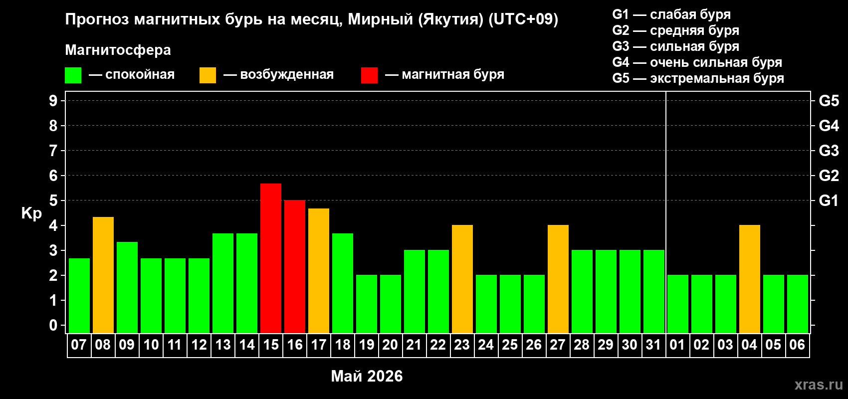 Прогноз максимального суточного геомагнитного индекса Kp на <b>1 месяц</b> (31 день) <b>с 07 мая по 06 июня 2026 г</b>