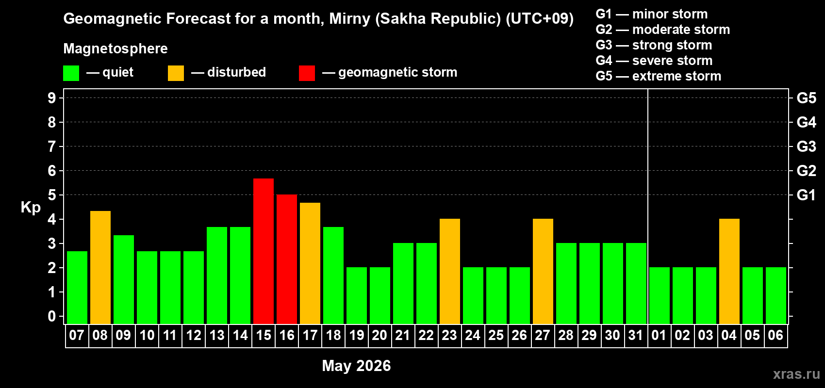 Forecast of the daily maximal value of geomagnetic index Kp for <b>1 month</b> (31 days) <b>from May 07, 2026 to Jun 06, 2026</b>