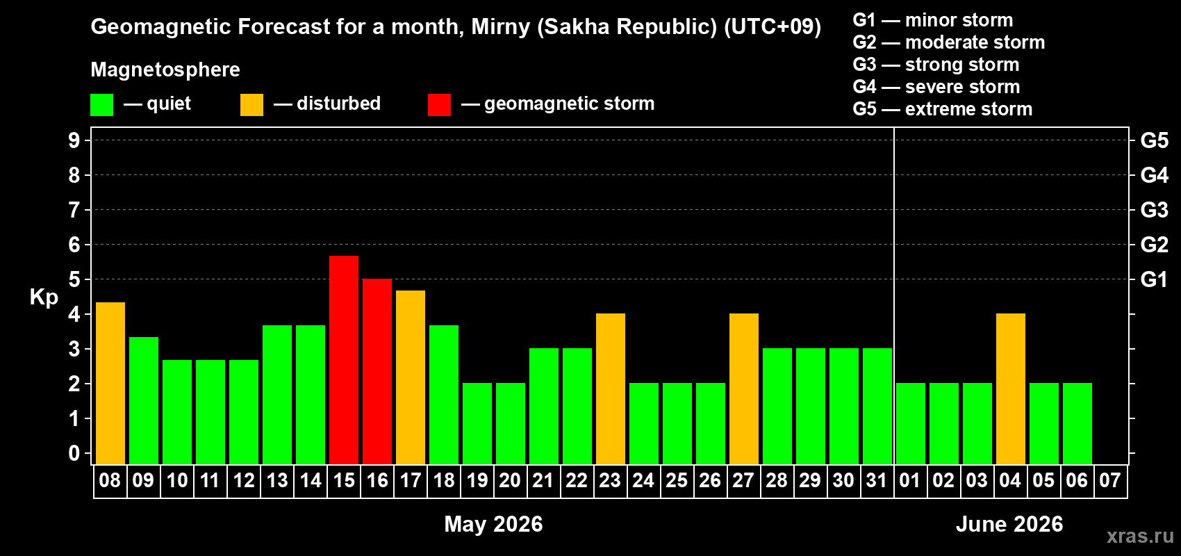 Forecast of the daily maximal value of geomagnetic index Kp for <b>1 month</b> (31 days) <b>from May 08, 2026 to Jun 07, 2026</b>