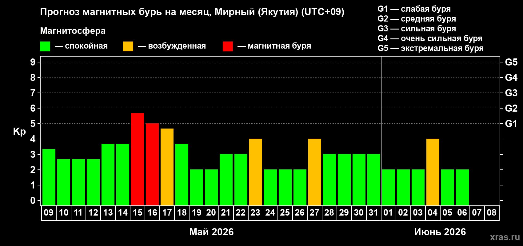 Прогноз максимального суточного геомагнитного индекса Kp на <b>1 месяц</b> (31 день) <b>с 09 мая по 08 июня 2026 г</b>
