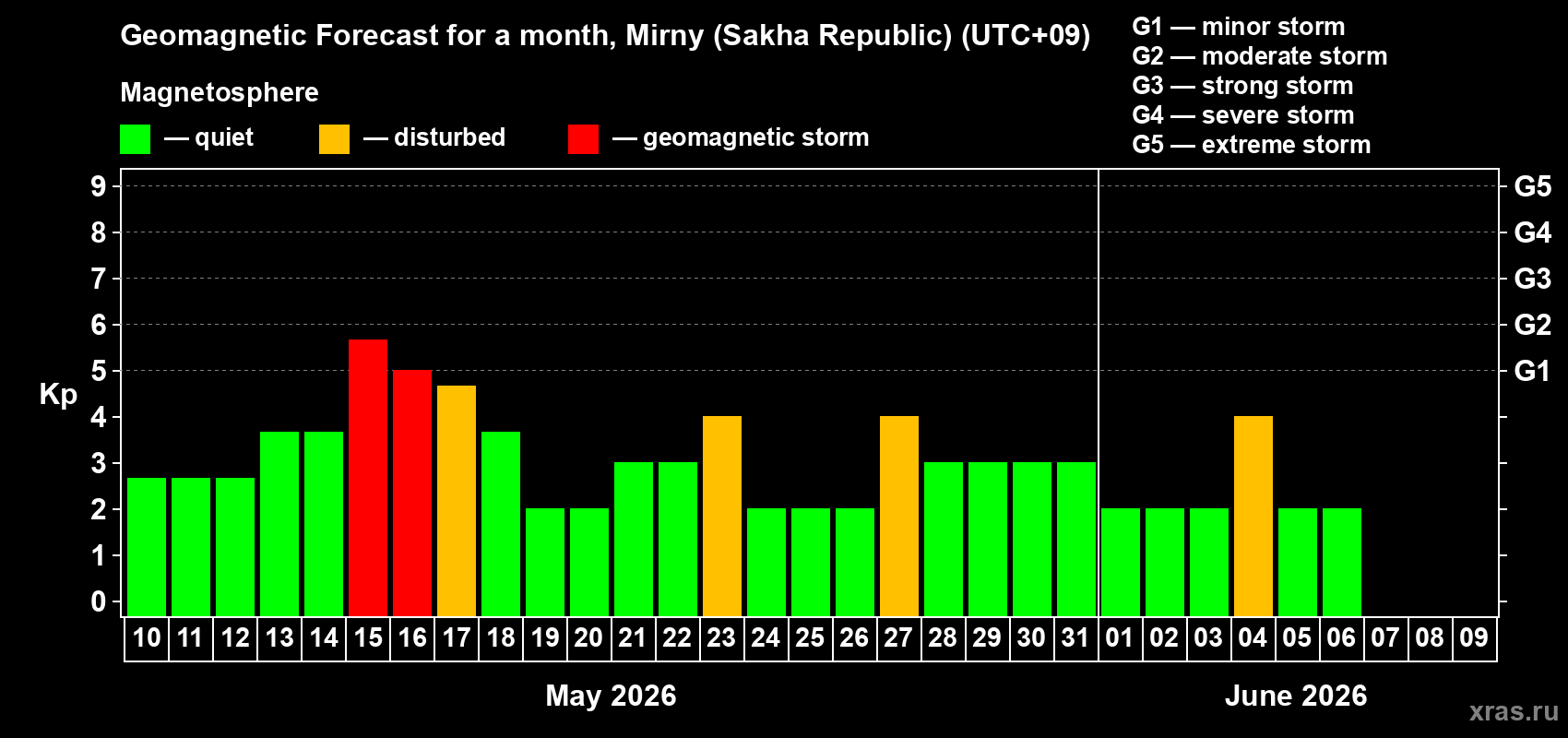 Forecast of the daily maximal value of geomagnetic index Kp for <b>1 month</b> (31 days) <b>from May 10, 2026 to Jun 09, 2026</b>